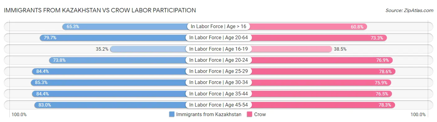 Immigrants from Kazakhstan vs Crow Labor Participation
