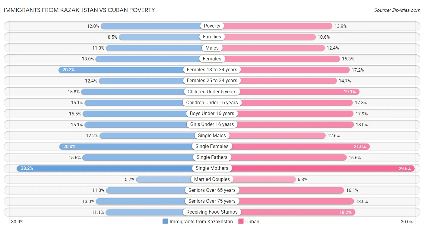 Immigrants from Kazakhstan vs Cuban Poverty