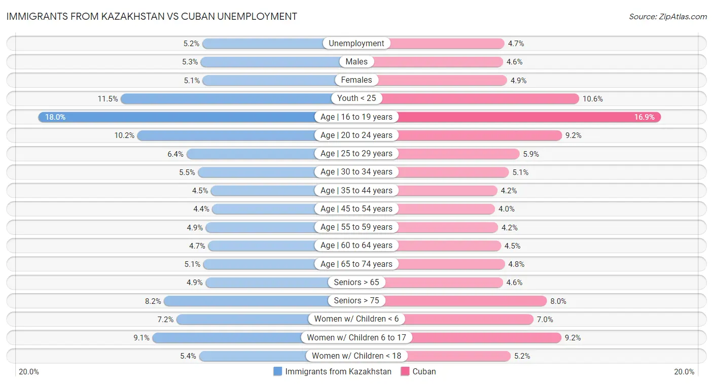 Immigrants from Kazakhstan vs Cuban Unemployment