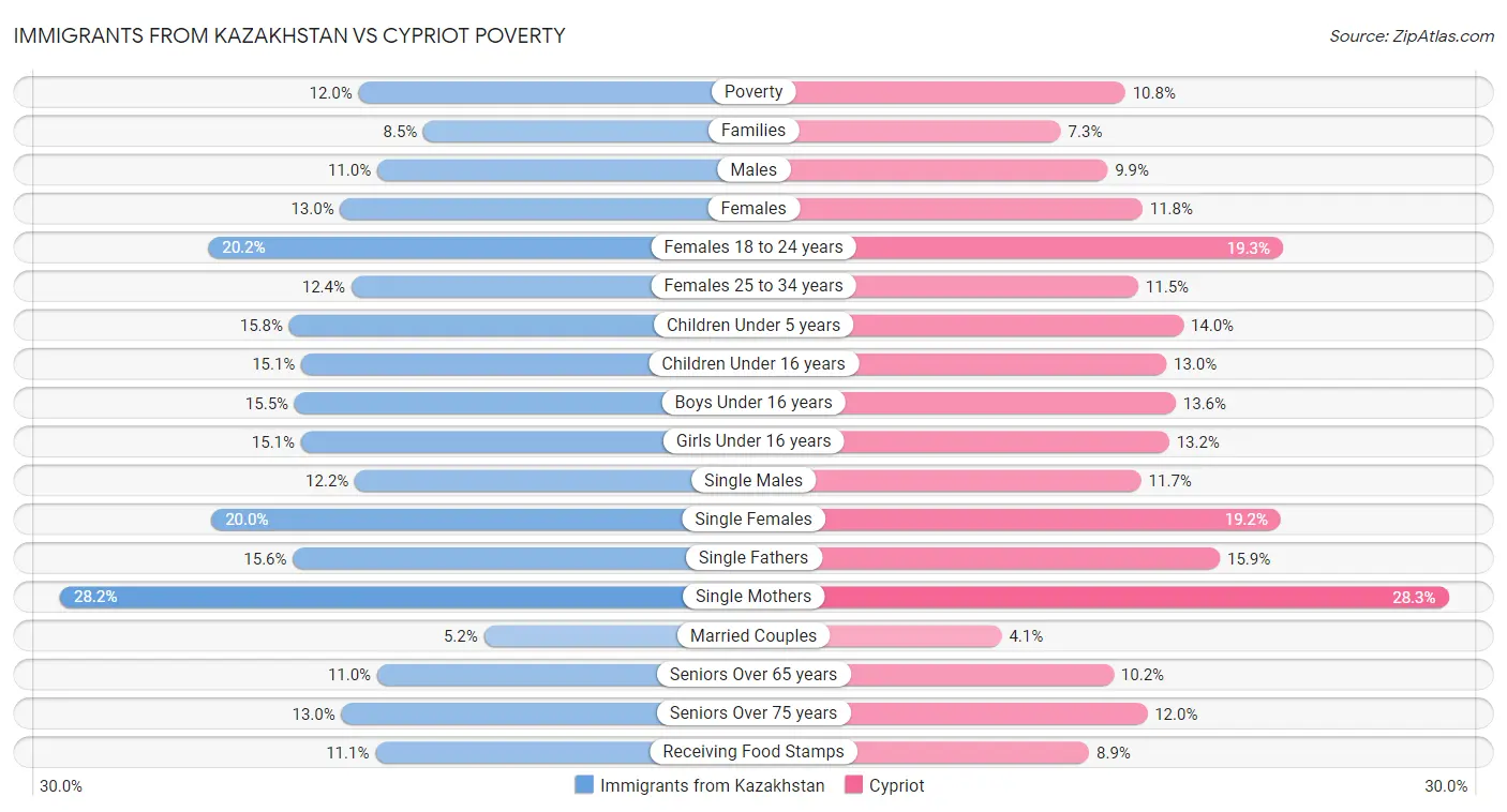 Immigrants from Kazakhstan vs Cypriot Poverty