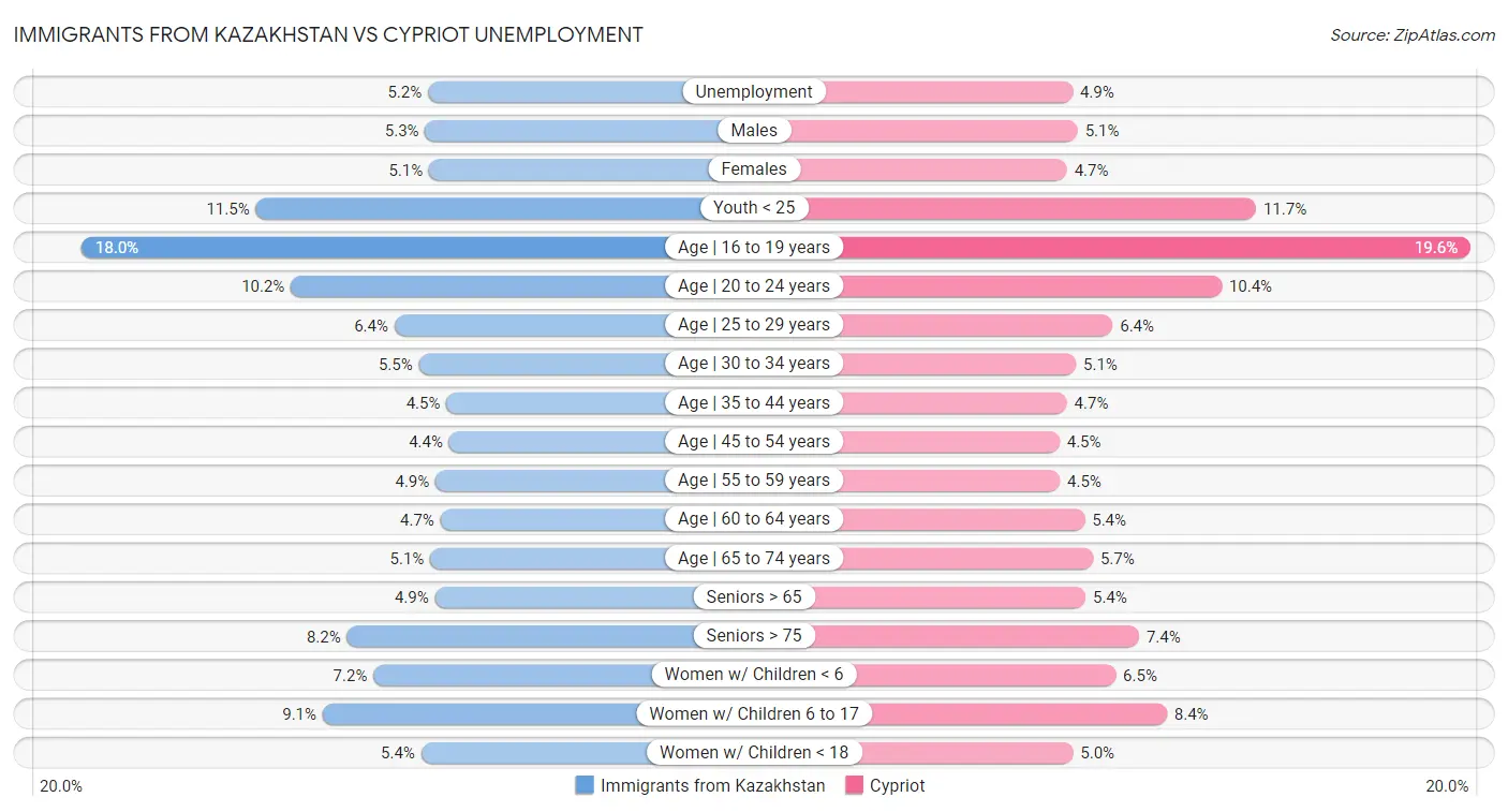 Immigrants from Kazakhstan vs Cypriot Unemployment