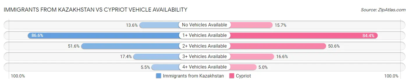 Immigrants from Kazakhstan vs Cypriot Vehicle Availability