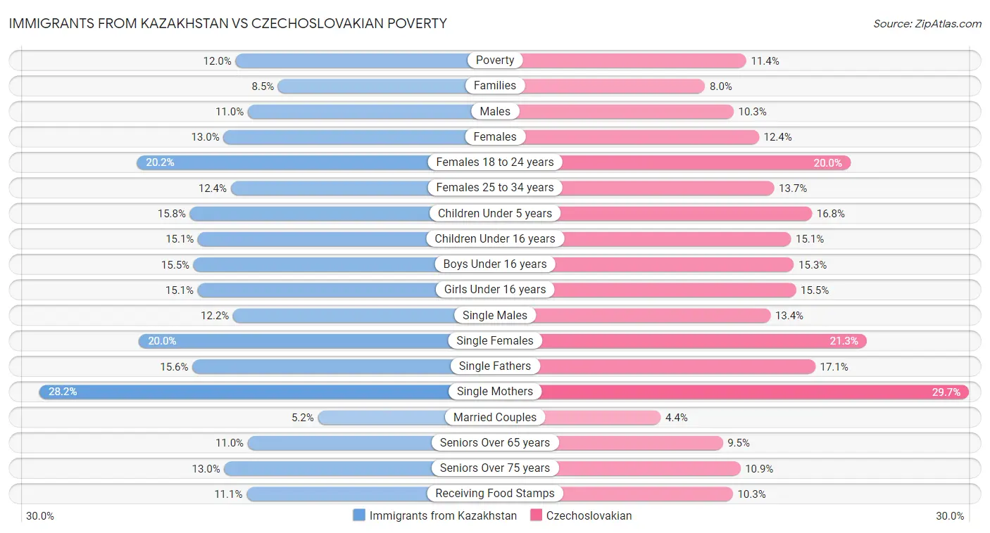 Immigrants from Kazakhstan vs Czechoslovakian Poverty