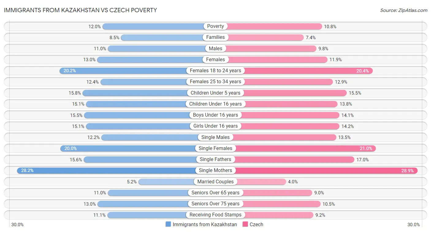 Immigrants from Kazakhstan vs Czech Poverty