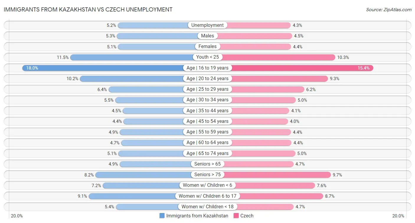 Immigrants from Kazakhstan vs Czech Unemployment