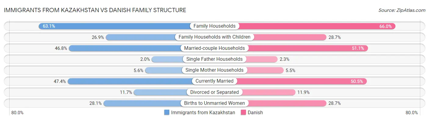 Immigrants from Kazakhstan vs Danish Family Structure