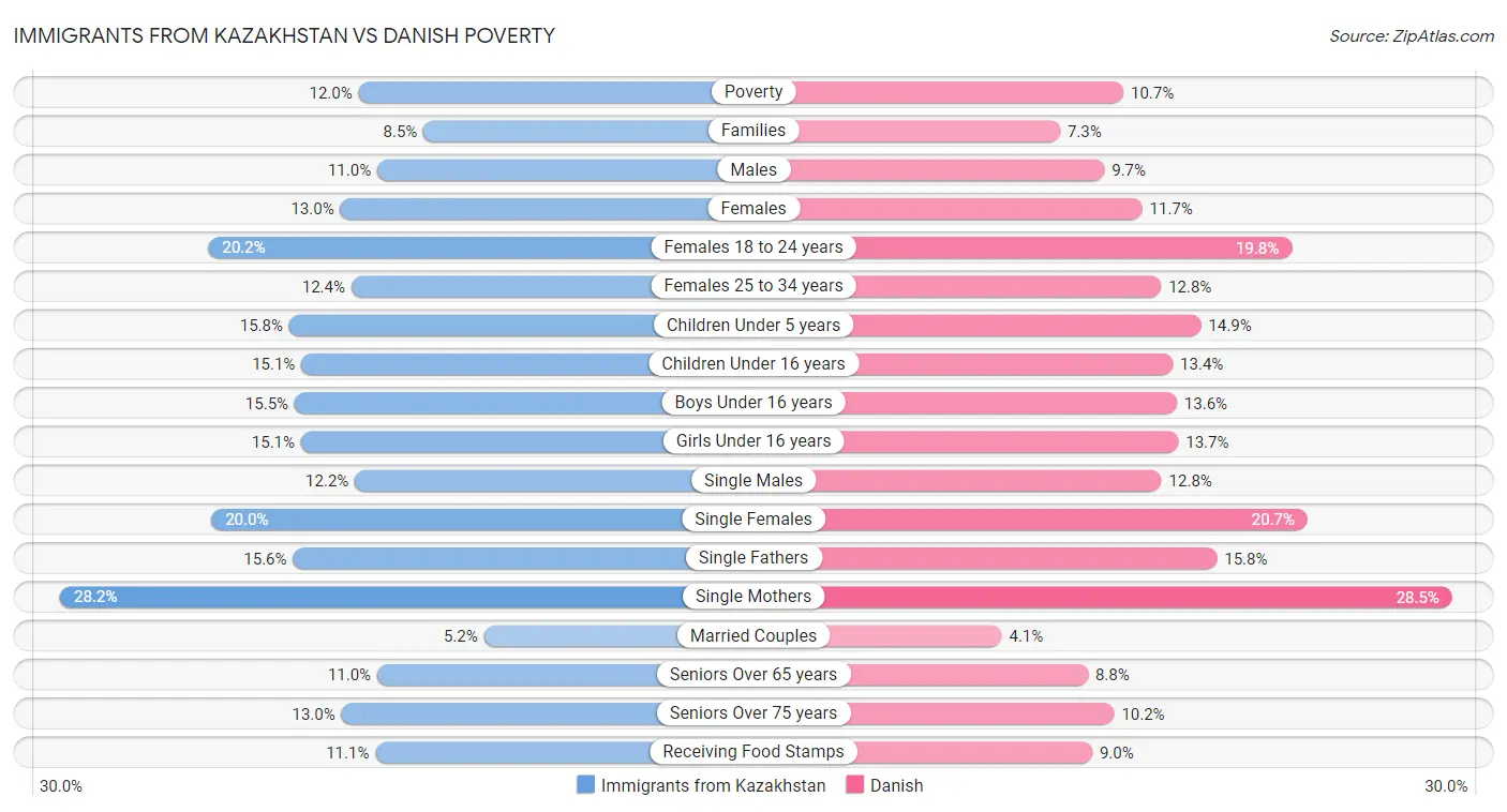 Immigrants from Kazakhstan vs Danish Poverty