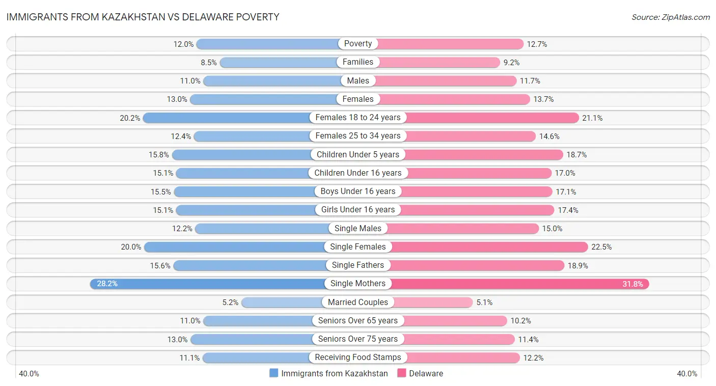 Immigrants from Kazakhstan vs Delaware Poverty