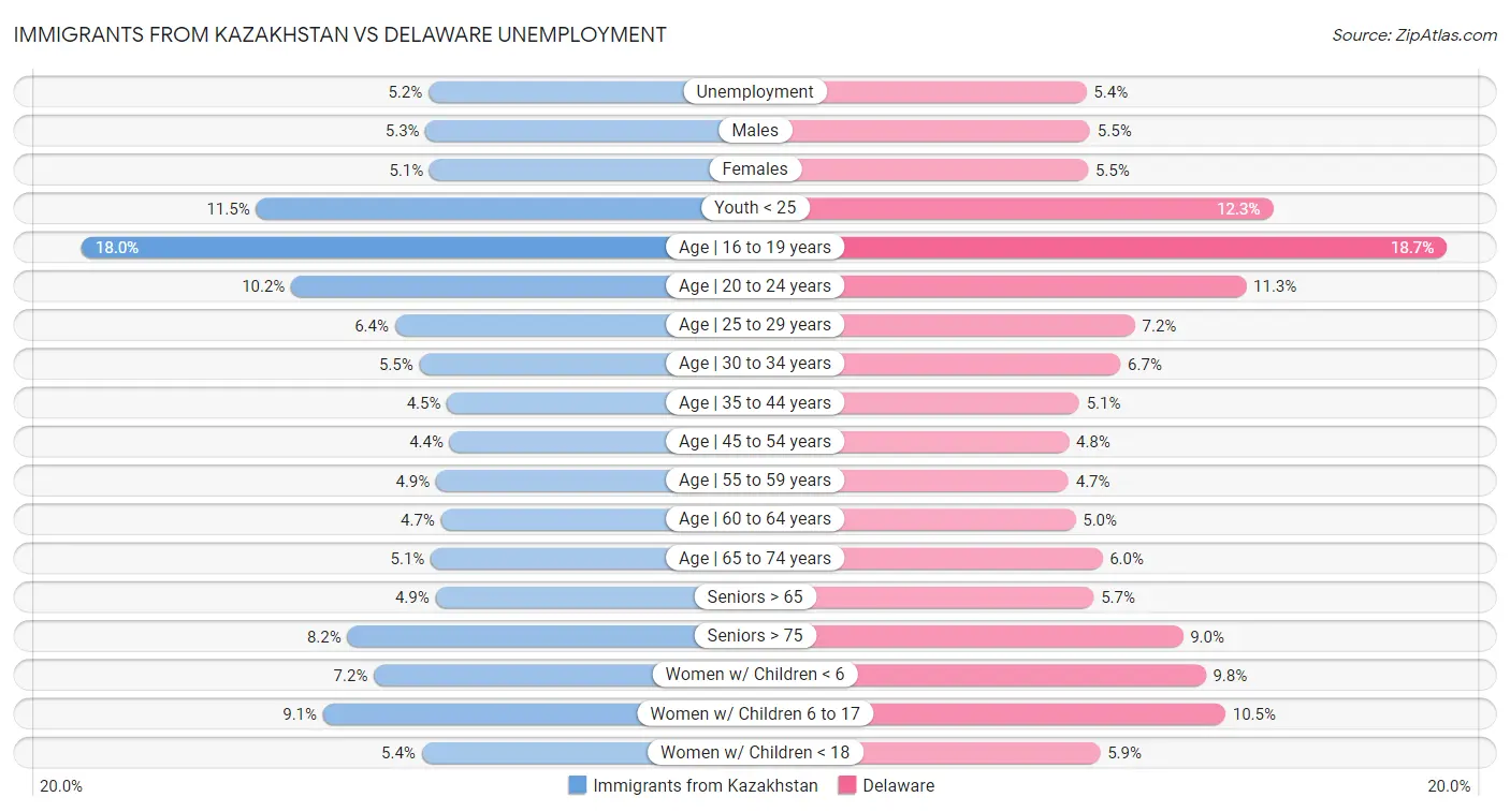 Immigrants from Kazakhstan vs Delaware Unemployment