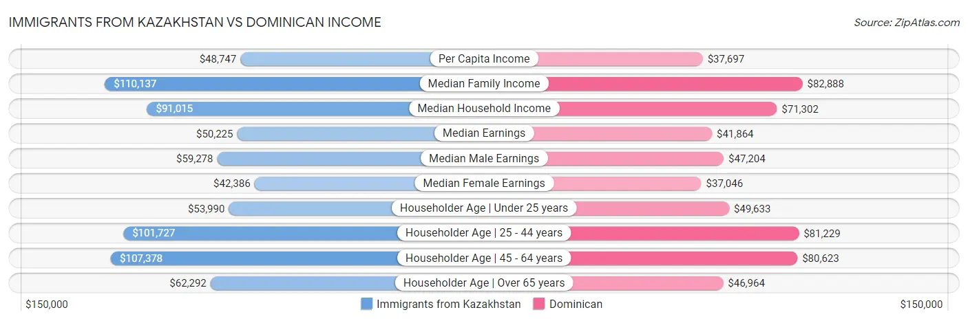 Immigrants from Kazakhstan vs Dominican Income