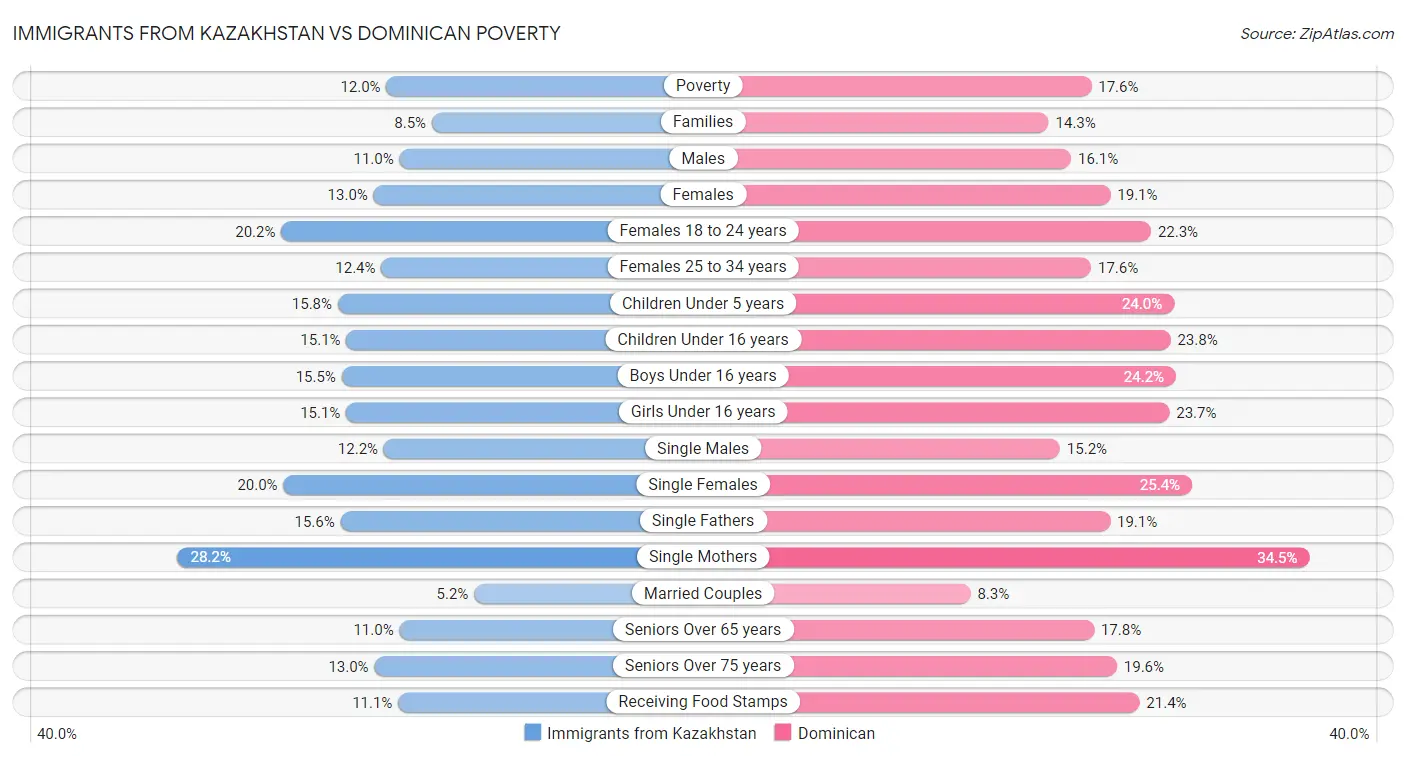 Immigrants from Kazakhstan vs Dominican Poverty