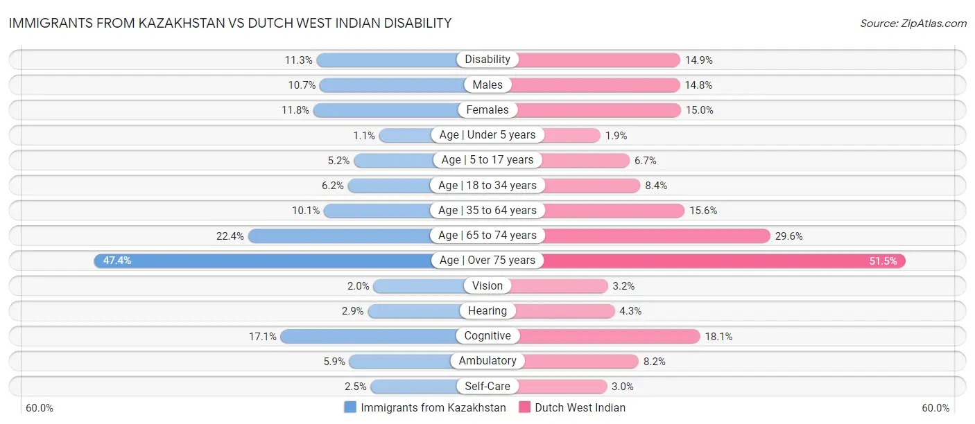 Immigrants from Kazakhstan vs Dutch West Indian Disability
