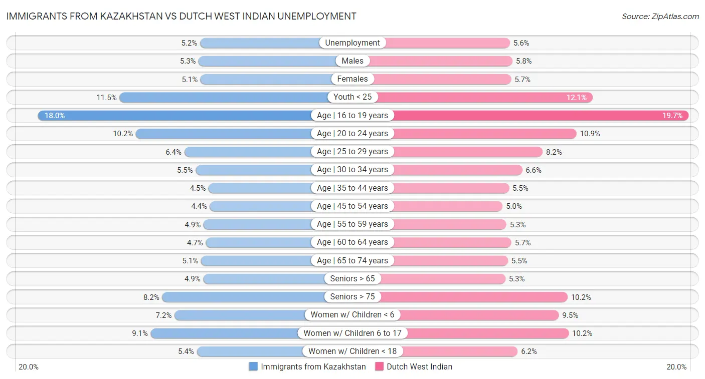 Immigrants from Kazakhstan vs Dutch West Indian Unemployment