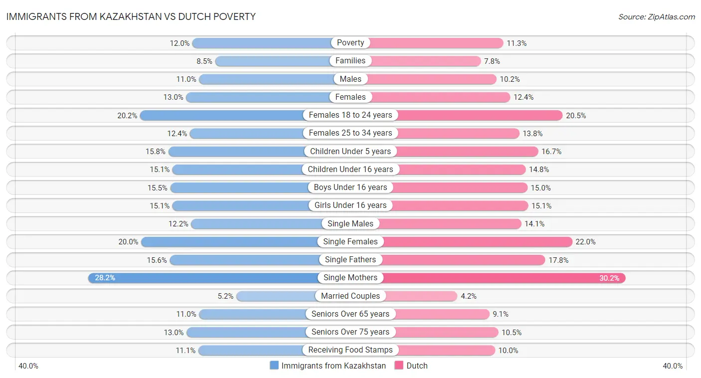 Immigrants from Kazakhstan vs Dutch Poverty