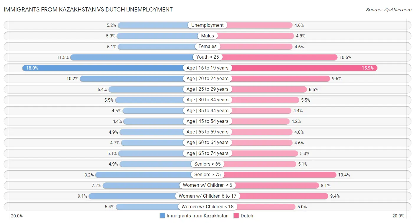 Immigrants from Kazakhstan vs Dutch Unemployment