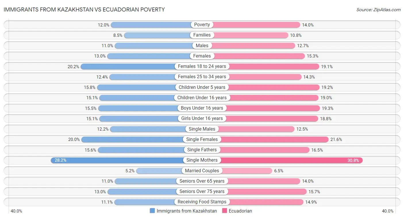 Immigrants from Kazakhstan vs Ecuadorian Poverty