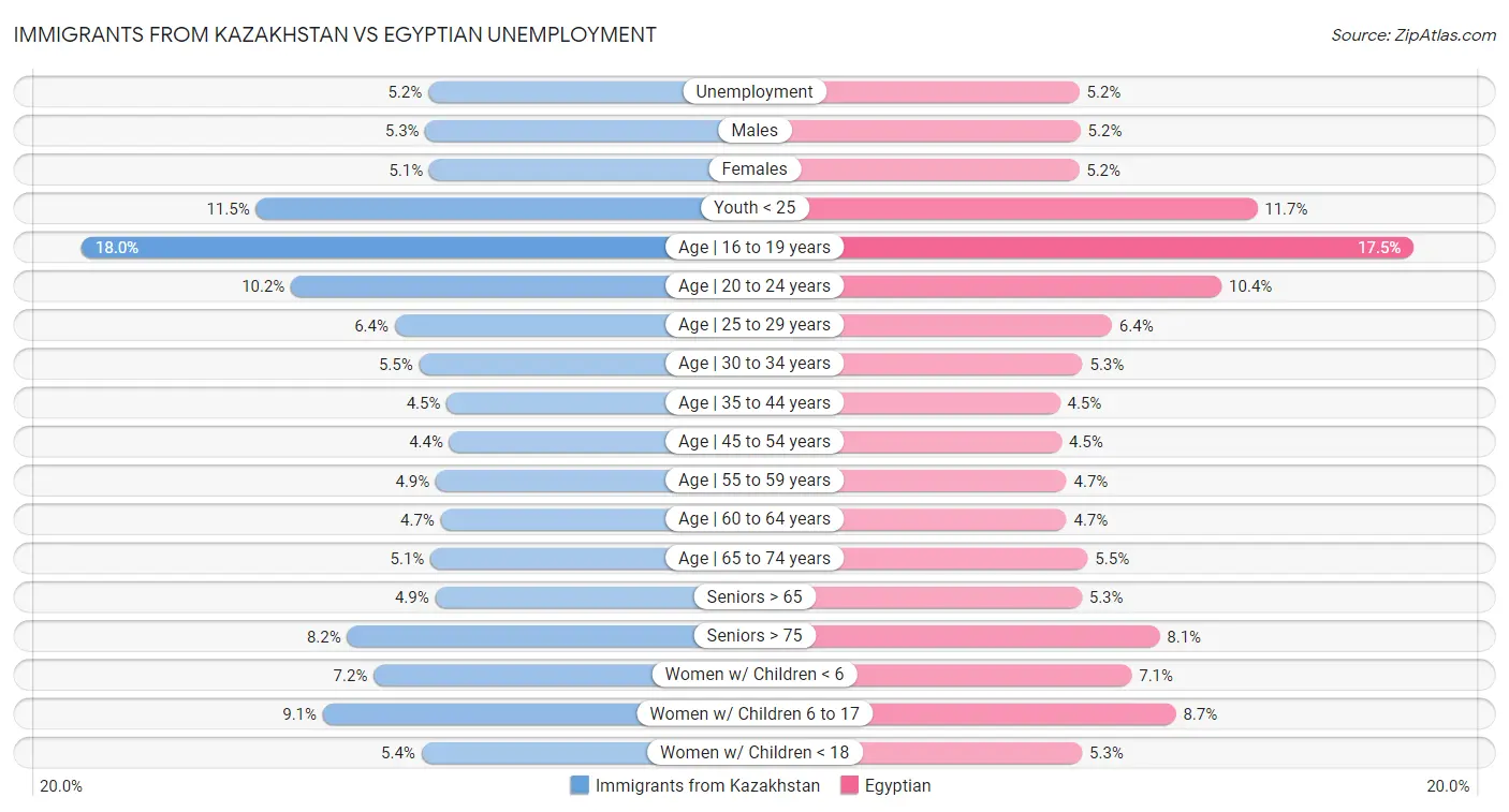 Immigrants from Kazakhstan vs Egyptian Unemployment