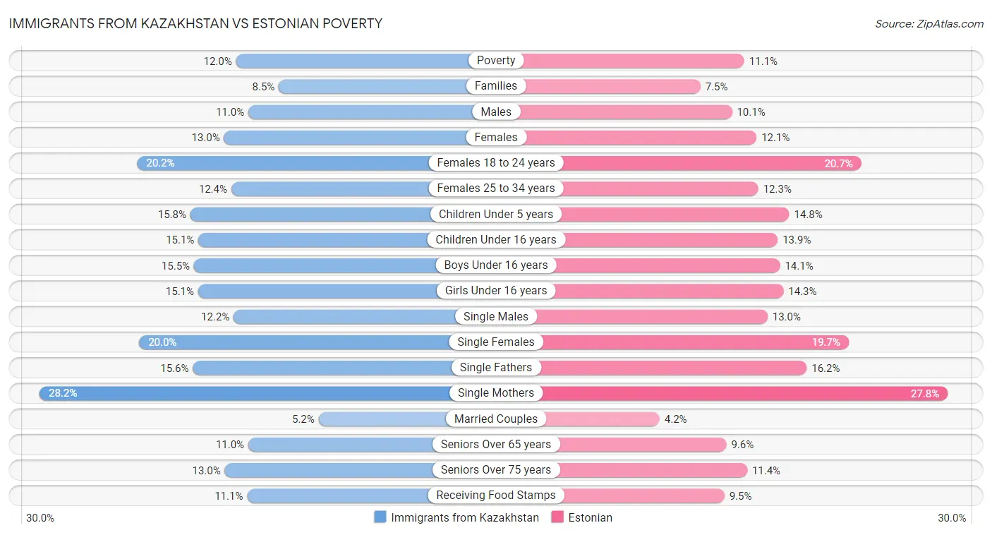 Immigrants from Kazakhstan vs Estonian Poverty