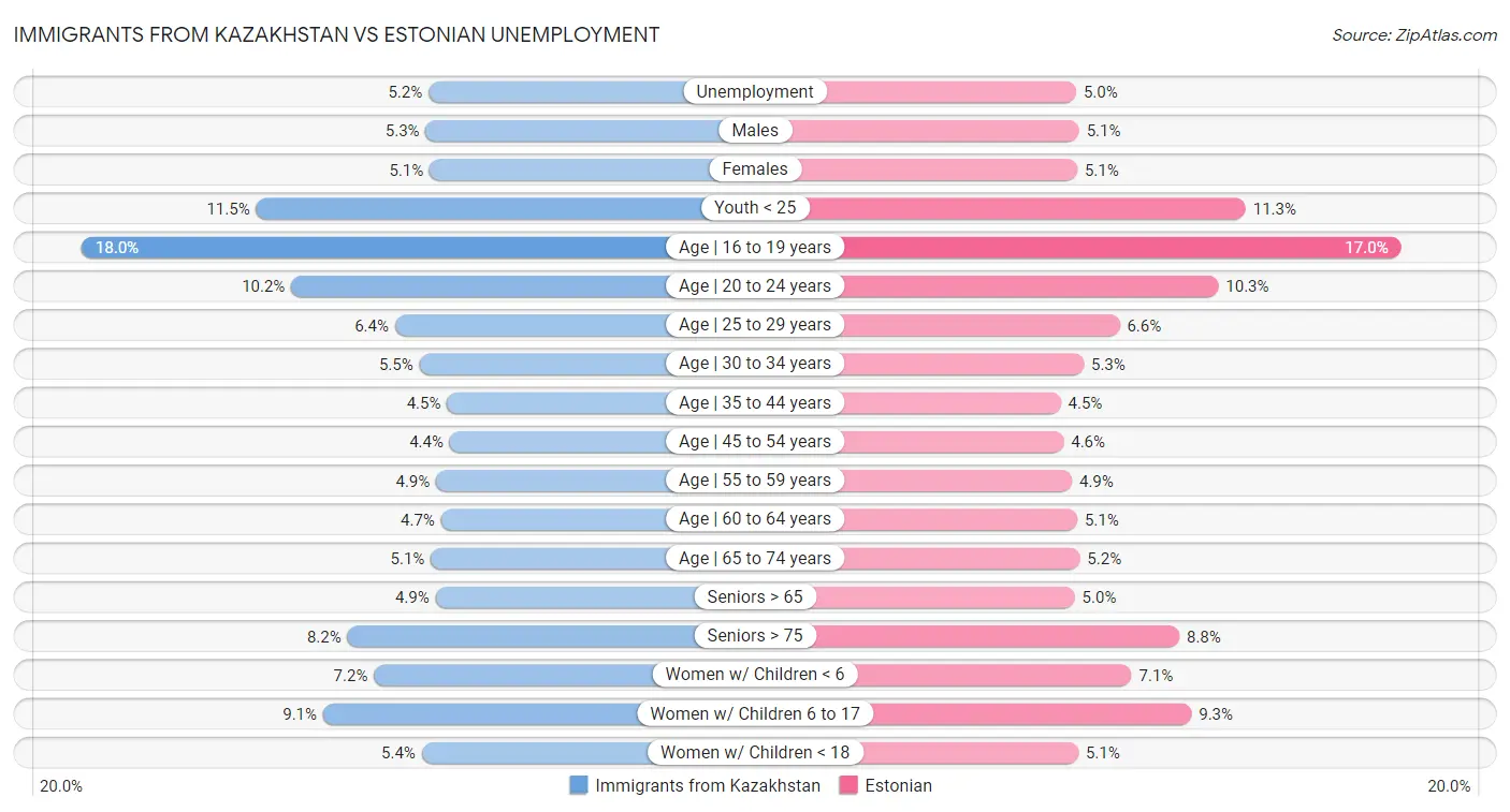 Immigrants from Kazakhstan vs Estonian Unemployment