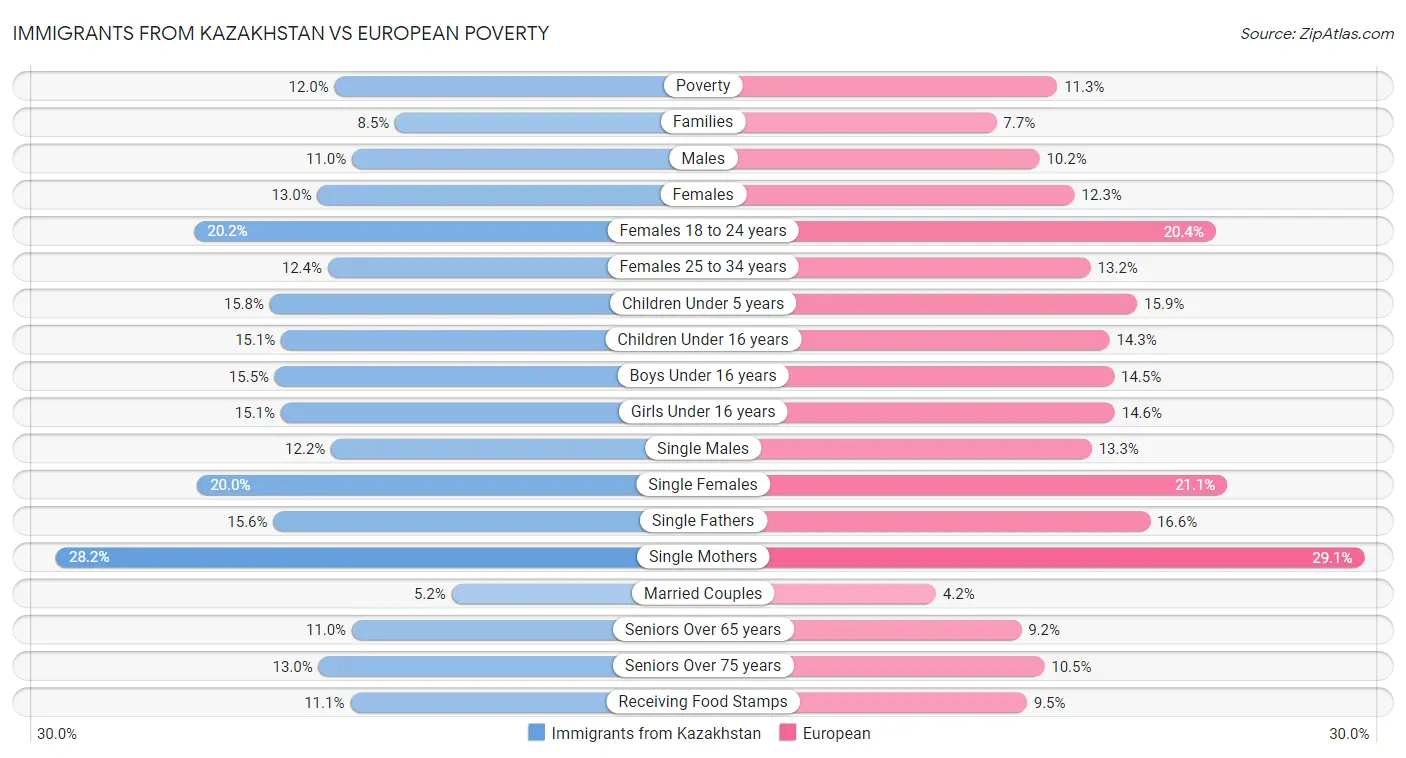 Immigrants from Kazakhstan vs European Poverty