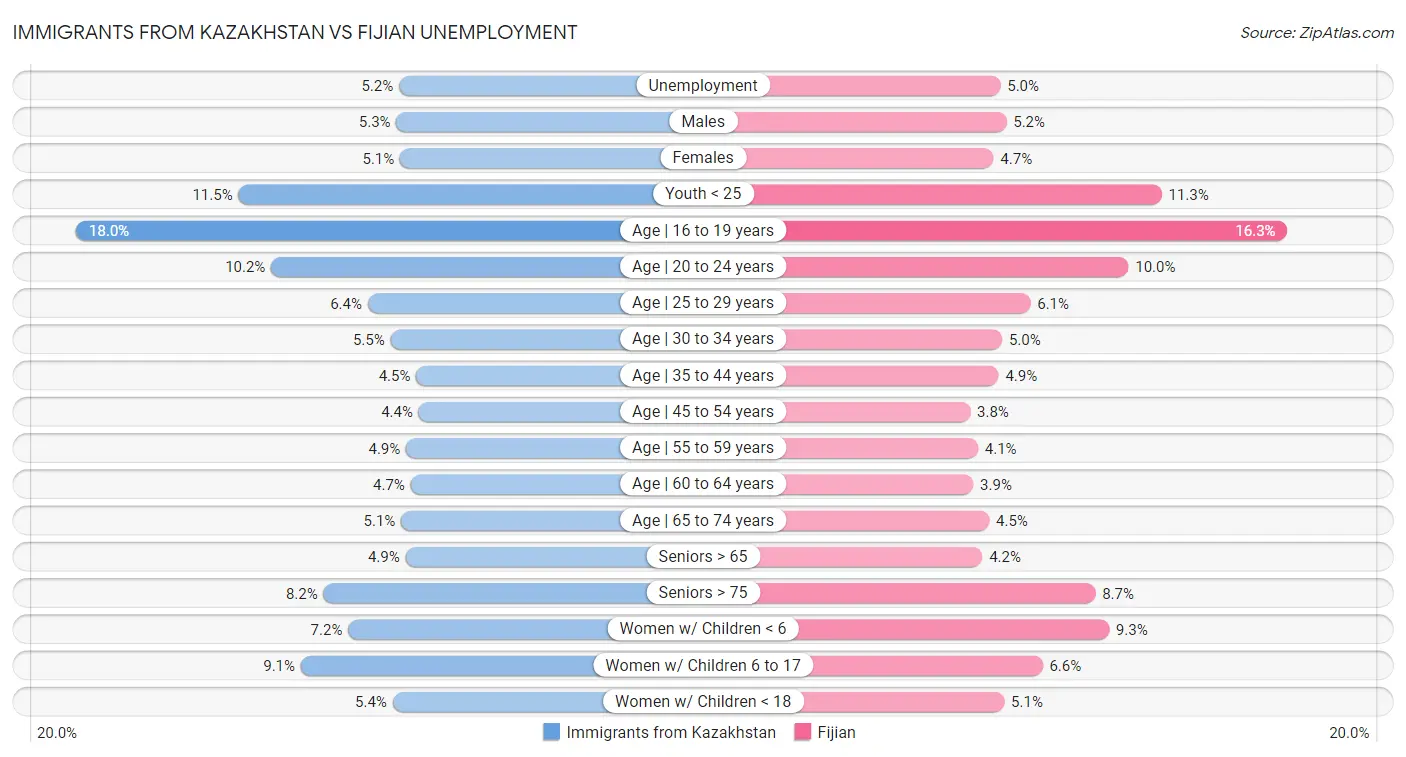 Immigrants from Kazakhstan vs Fijian Unemployment