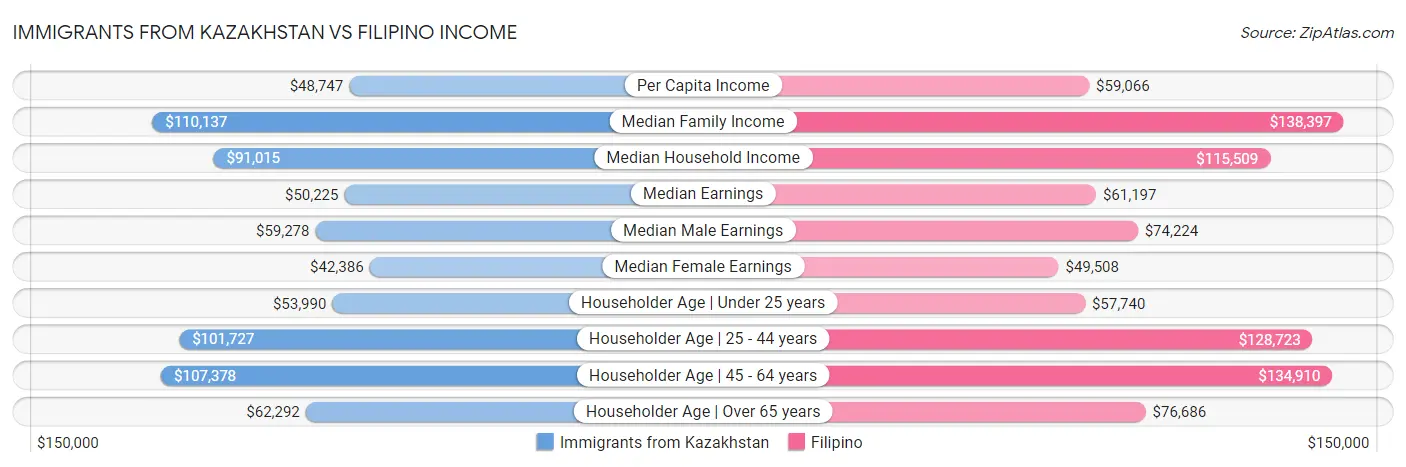 Immigrants from Kazakhstan vs Filipino Income