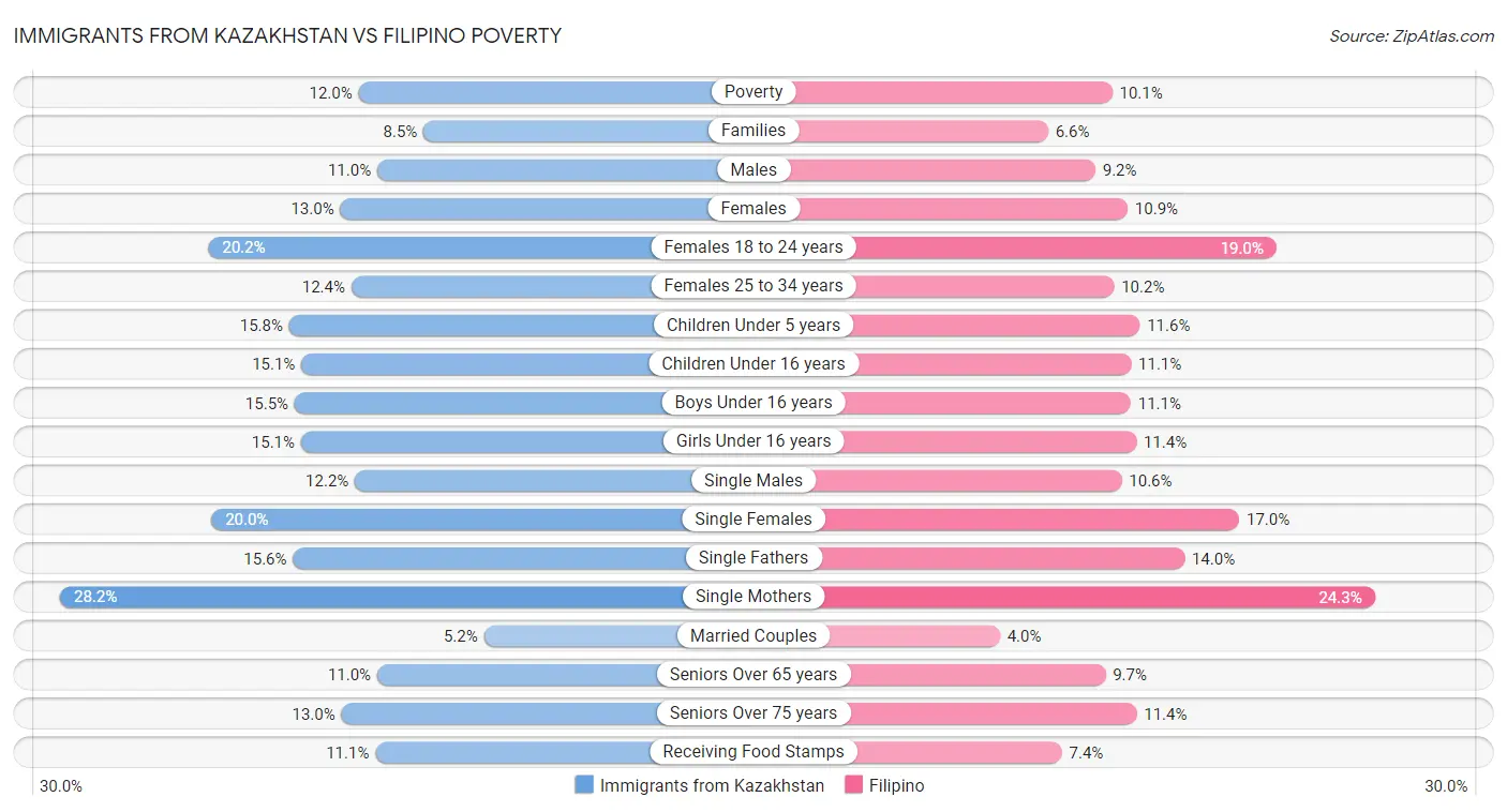 Immigrants from Kazakhstan vs Filipino Poverty