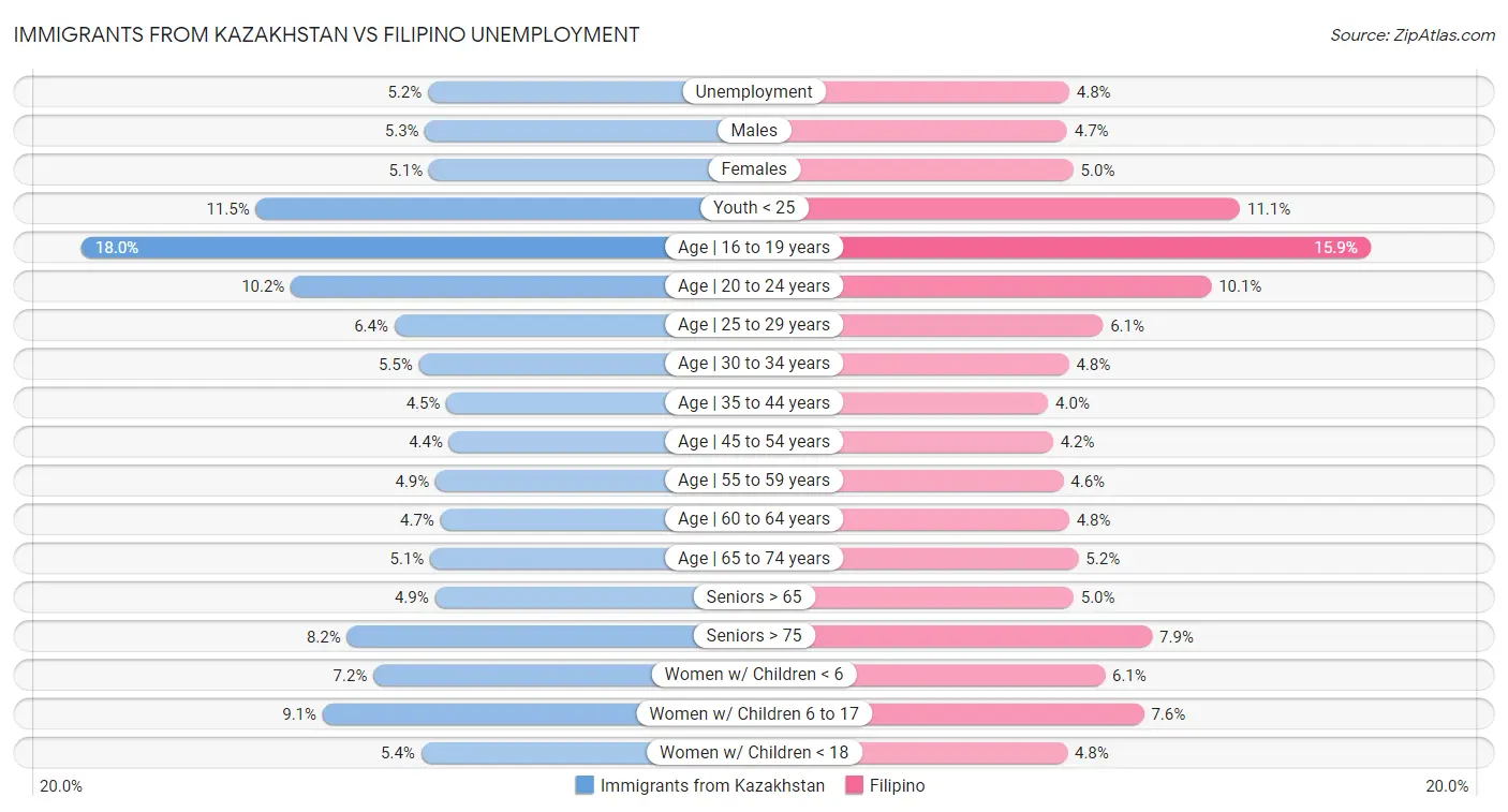 Immigrants from Kazakhstan vs Filipino Unemployment