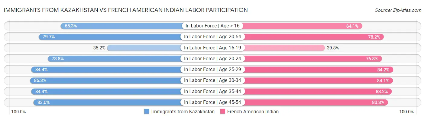 Immigrants from Kazakhstan vs French American Indian Labor Participation