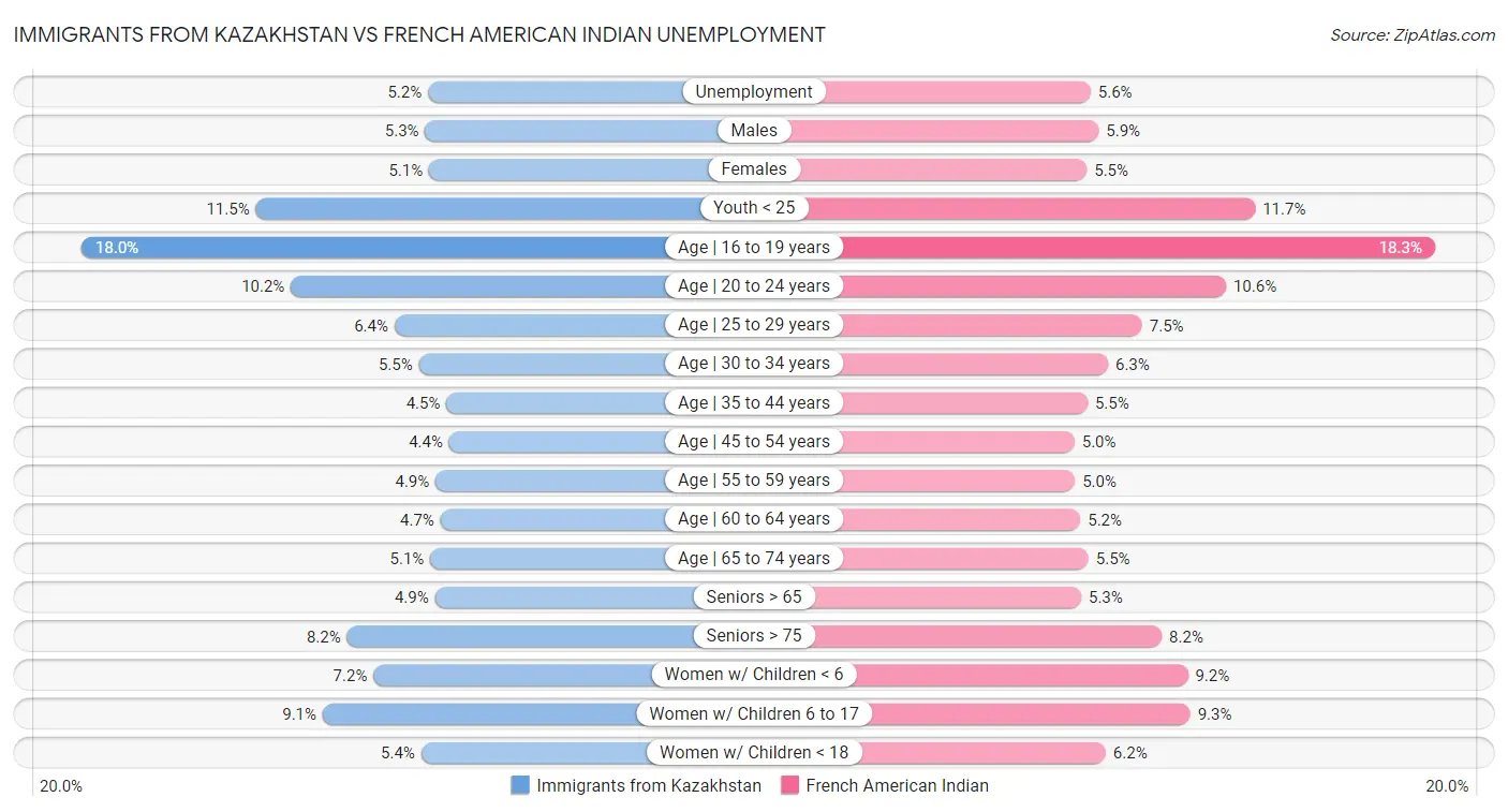 Immigrants from Kazakhstan vs French American Indian Unemployment