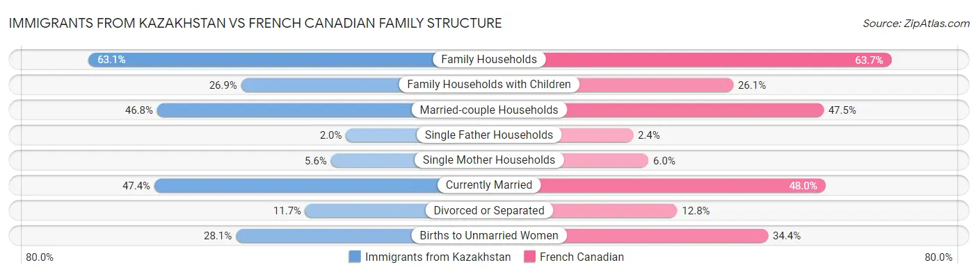 Immigrants from Kazakhstan vs French Canadian Family Structure