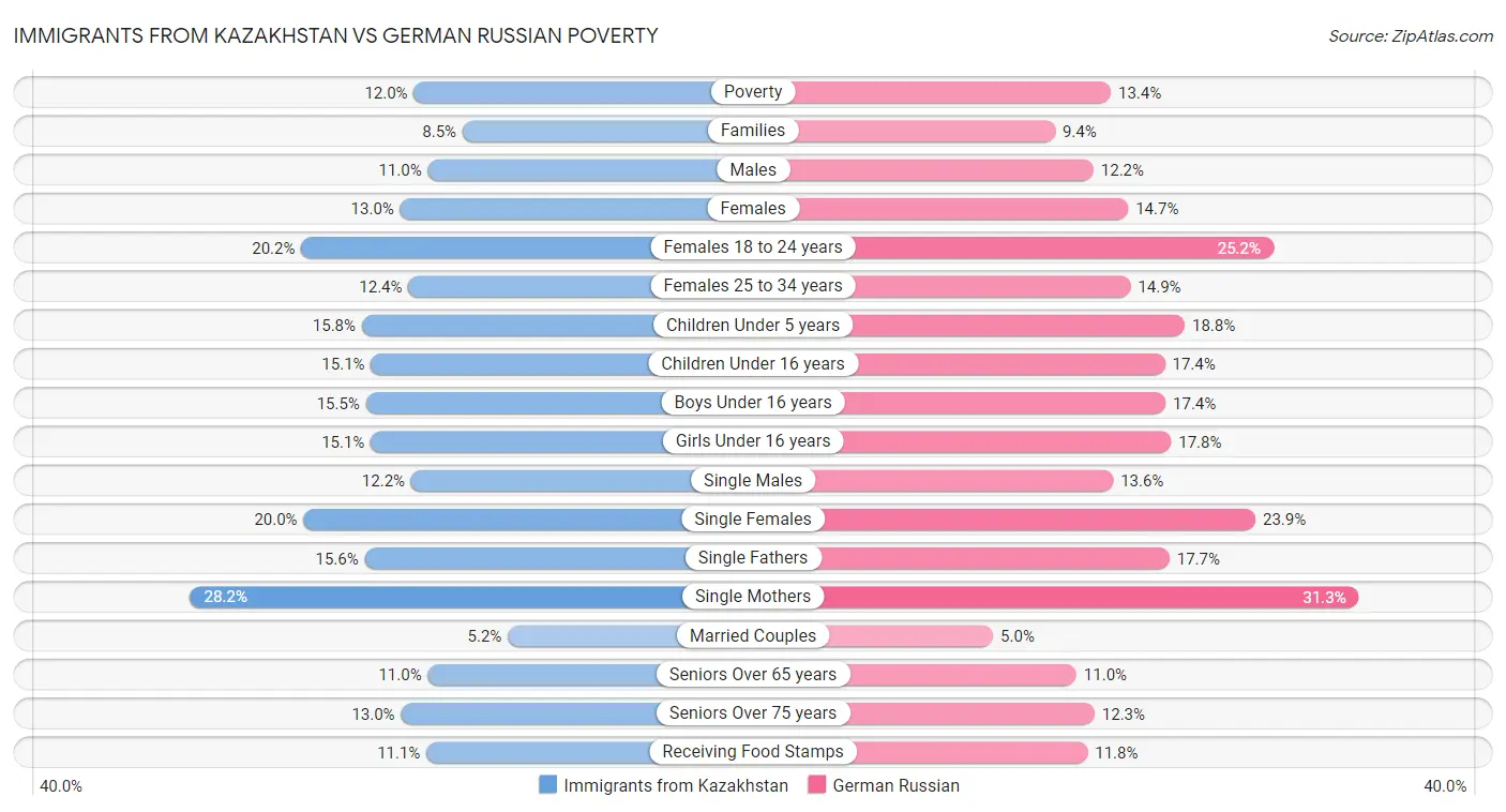 Immigrants from Kazakhstan vs German Russian Poverty