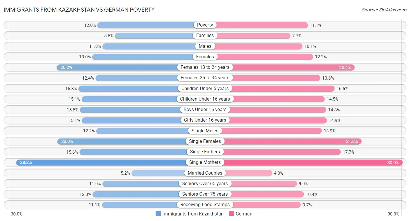 Immigrants from Kazakhstan vs German Poverty