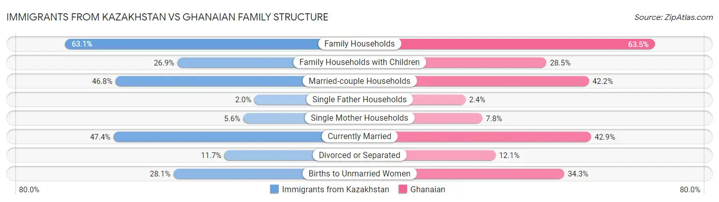 Immigrants from Kazakhstan vs Ghanaian Family Structure