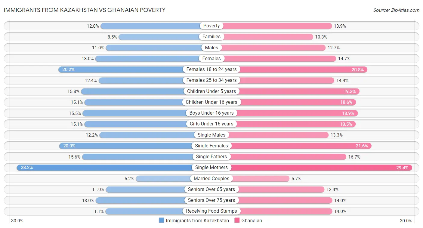 Immigrants from Kazakhstan vs Ghanaian Poverty