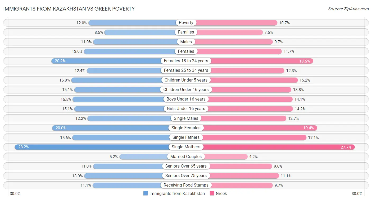 Immigrants from Kazakhstan vs Greek Poverty