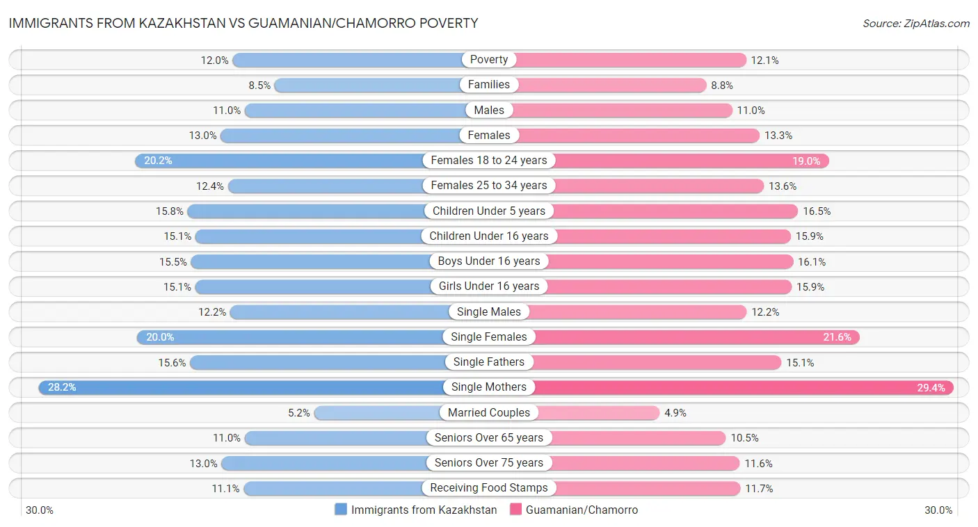 Immigrants from Kazakhstan vs Guamanian/Chamorro Poverty