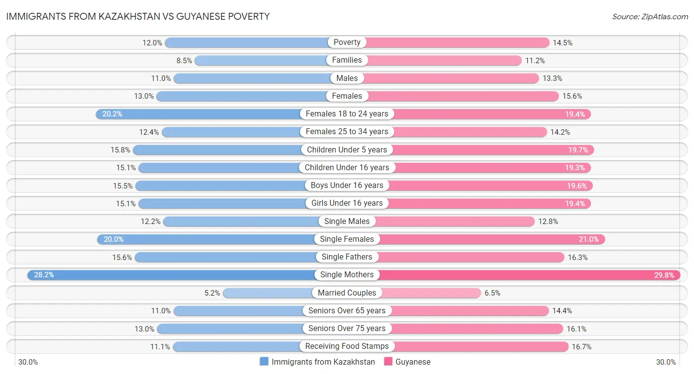 Immigrants from Kazakhstan vs Guyanese Poverty