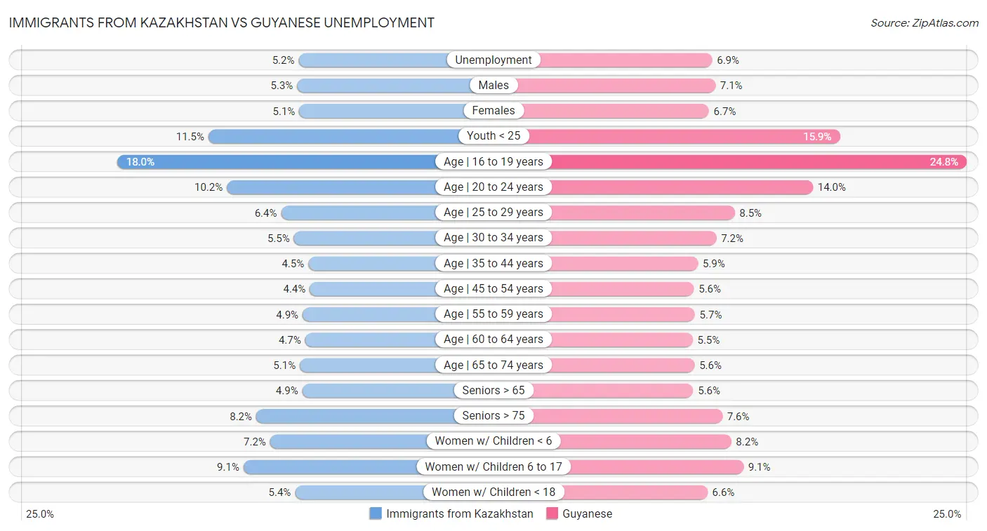 Immigrants from Kazakhstan vs Guyanese Unemployment