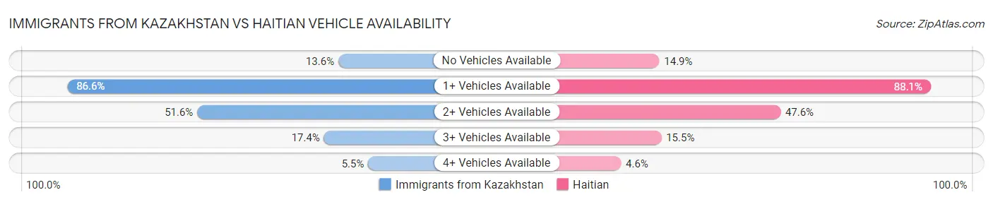 Immigrants from Kazakhstan vs Haitian Vehicle Availability