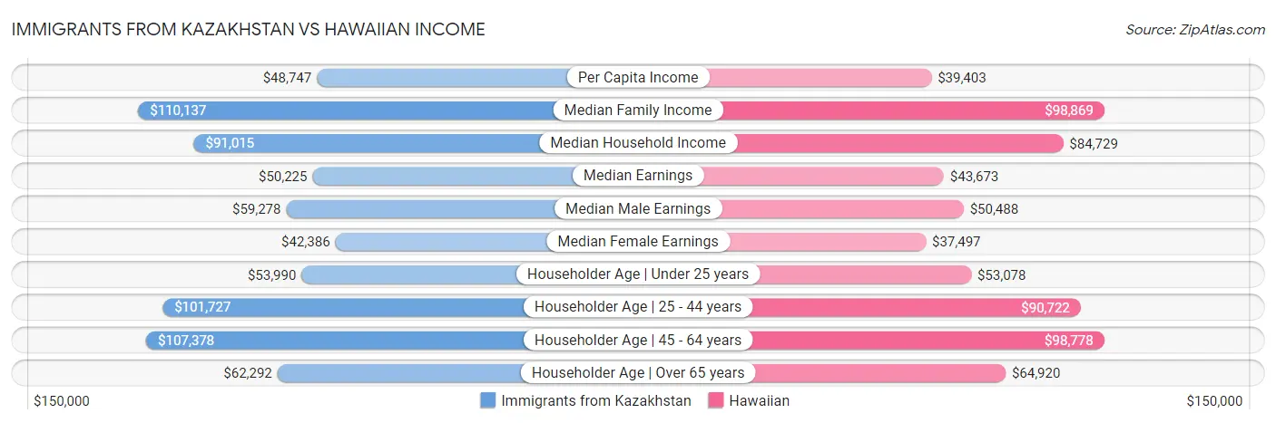 Immigrants from Kazakhstan vs Hawaiian Income