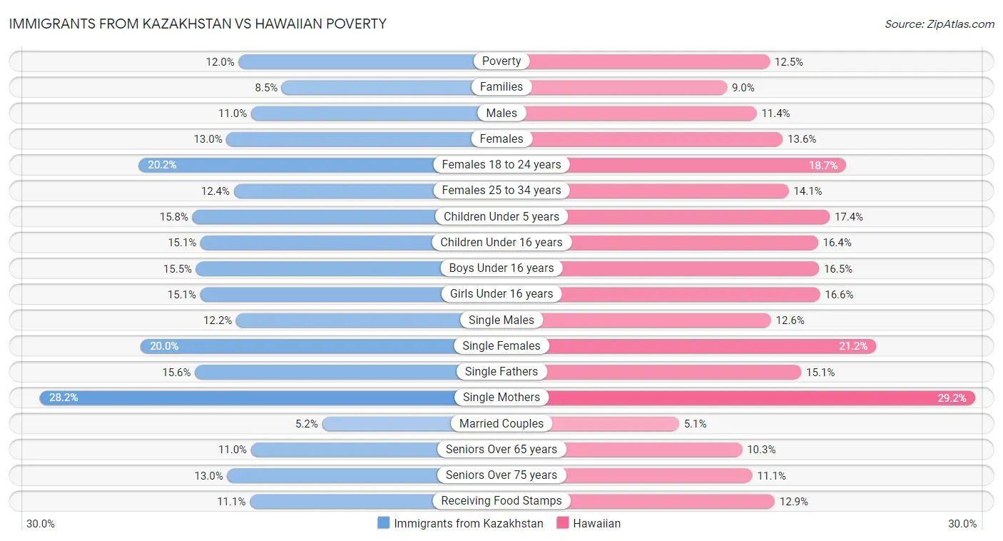 Immigrants from Kazakhstan vs Hawaiian Poverty