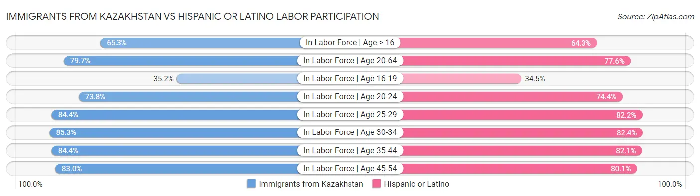 Immigrants from Kazakhstan vs Hispanic or Latino Labor Participation