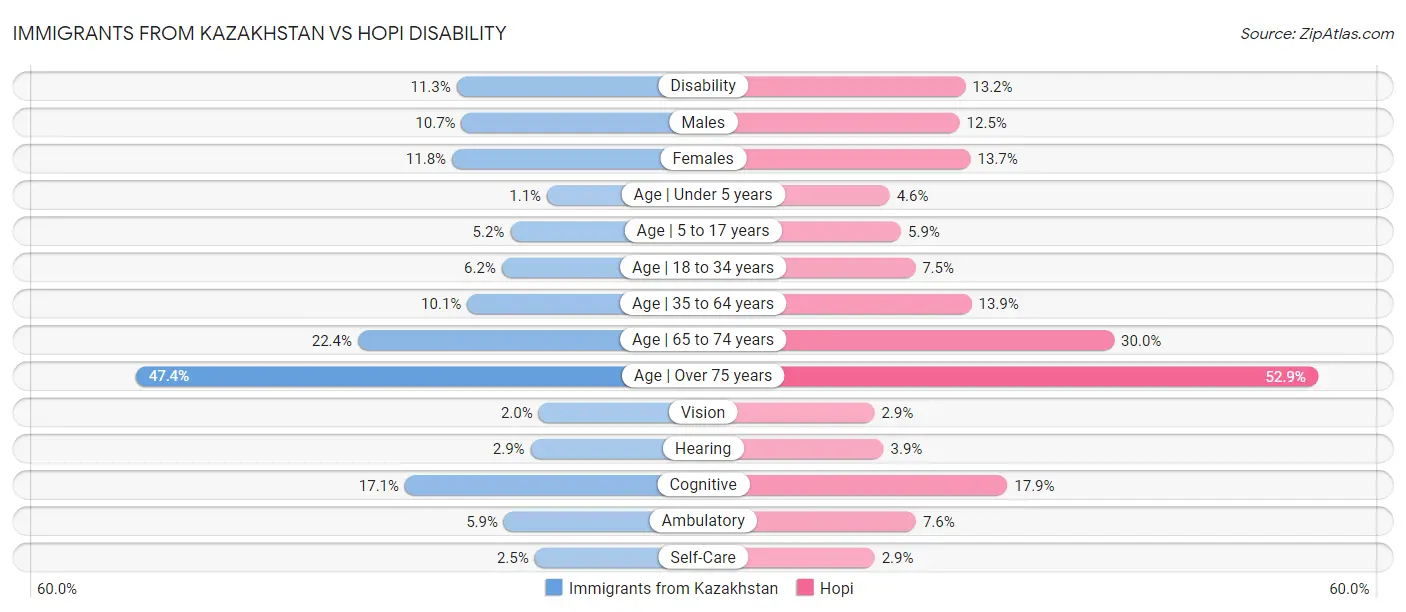 Immigrants from Kazakhstan vs Hopi Disability