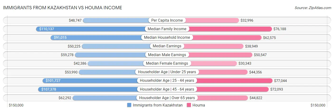 Immigrants from Kazakhstan vs Houma Income