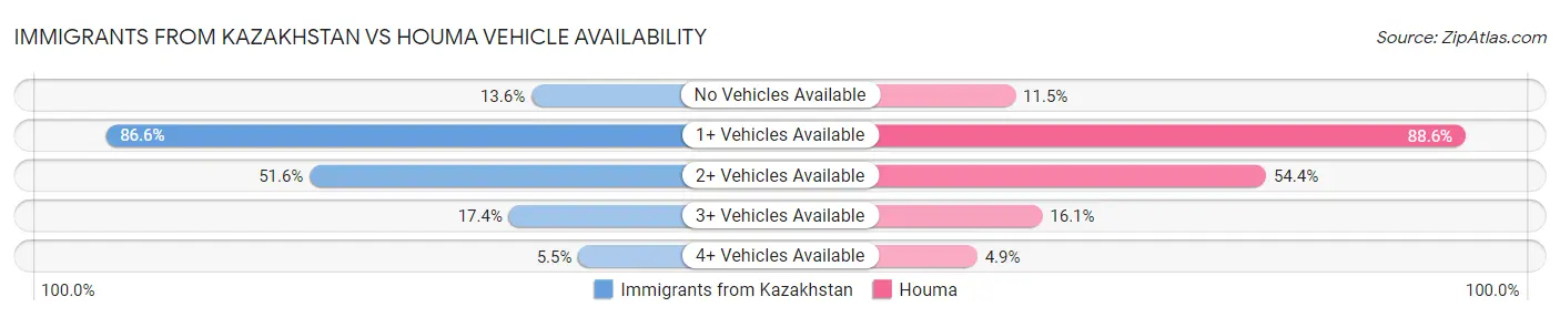 Immigrants from Kazakhstan vs Houma Vehicle Availability