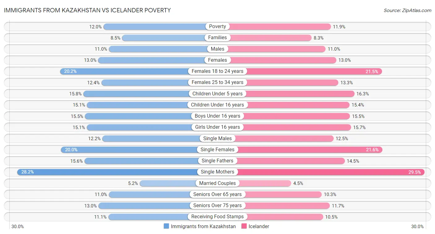Immigrants from Kazakhstan vs Icelander Poverty