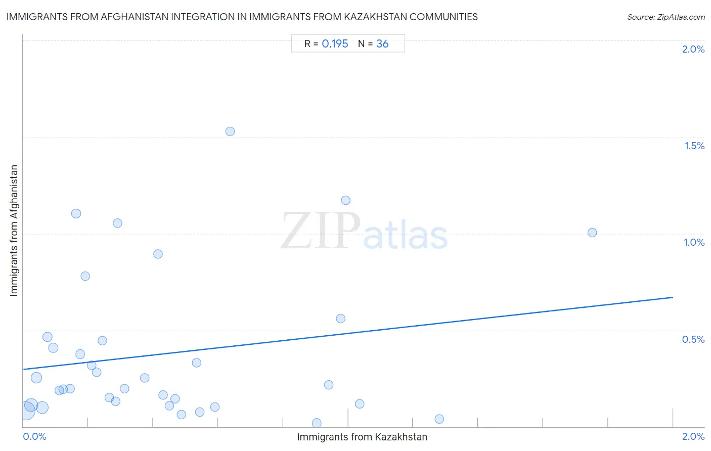 Immigrants from Kazakhstan Integration in Immigrants from Afghanistan Communities