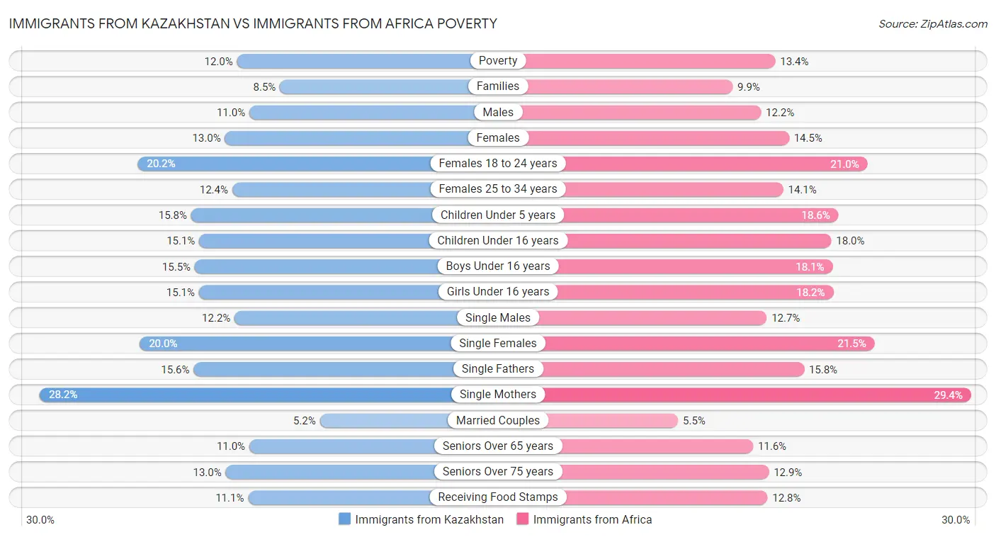 Immigrants from Kazakhstan vs Immigrants from Africa Poverty