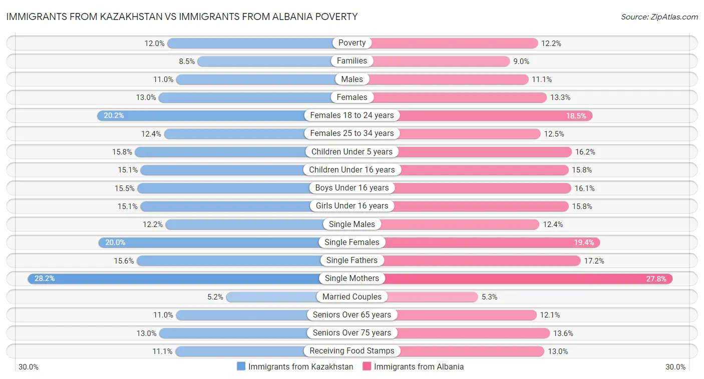 Immigrants from Kazakhstan vs Immigrants from Albania Poverty